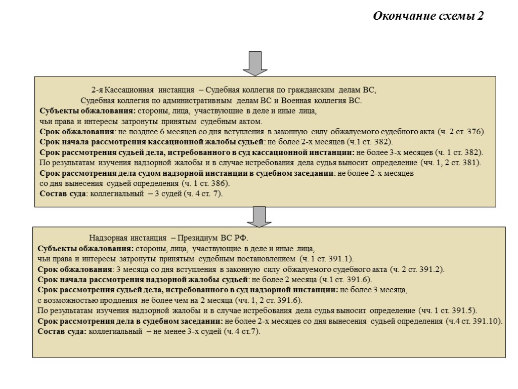 Окончание схемы 2 2-я Кассационная инстанция – Судебная коллегия по гражданским делам ВС, Судебная